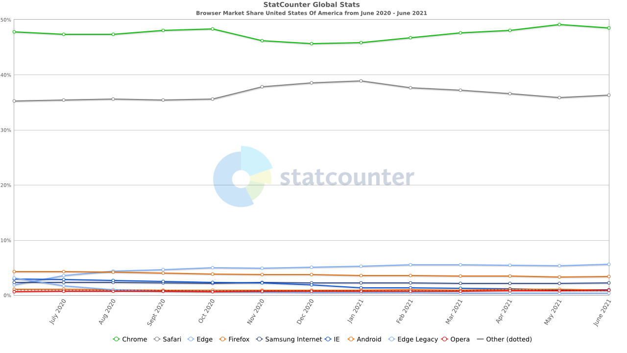 Graph of browser market share in the United States