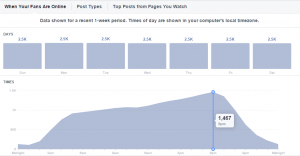 Facebook Insights - When Fans are Online