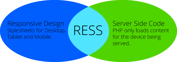 Resposive Design and Server Side Code Graphic