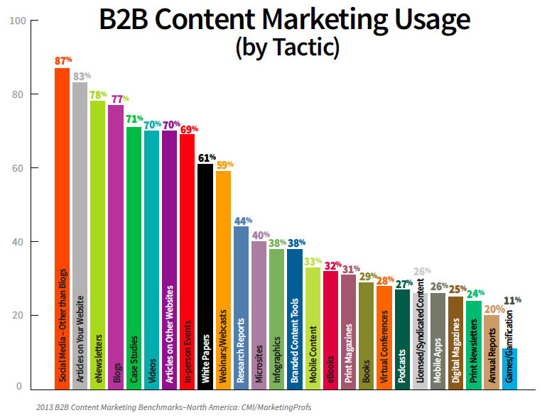 B2B content marketing usage of webinars increasing. Webfor Ed Bisquera.