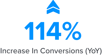 Webfor SEO and marketing project resulted in 114% increase in conversions for ZoomInfo year over year
