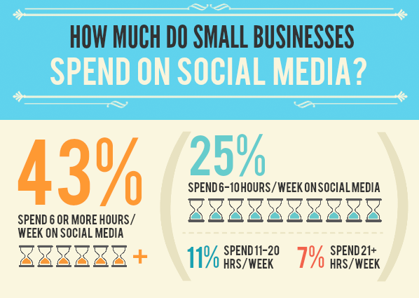 See more of this infographic on SocialMediaToday.com