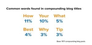 Graphic of words typically found in compounding blog posts.