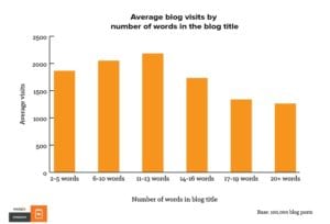 Bar graph showing number of words in title.
