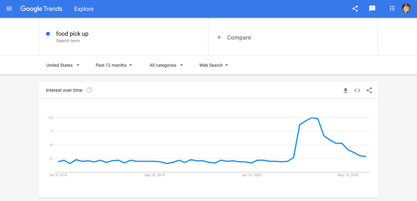 Screenshot of Google Trends data for food pick up search