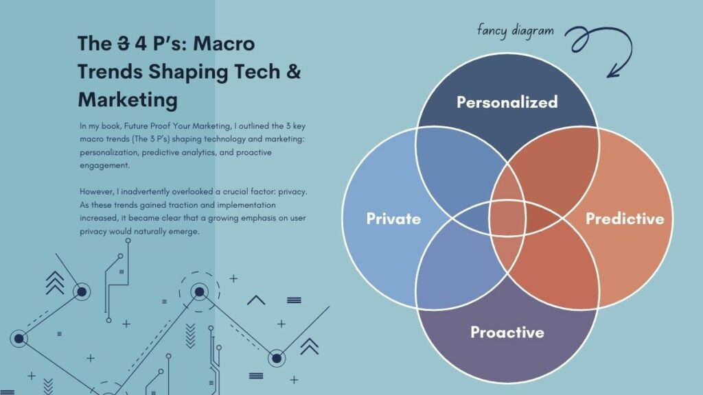 A venn diagram with the four macro trends shaping the future of marketing.