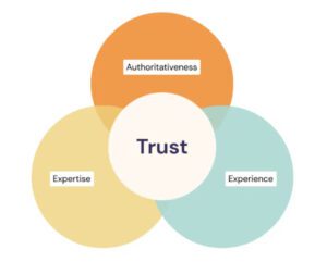 Venn Diagram showing 'Trust' at the center with "Experience, Authoritativeness, and Expertise" surrounding it to illustrate E Is For Experience Google’s Newest Quality Rater Guideline