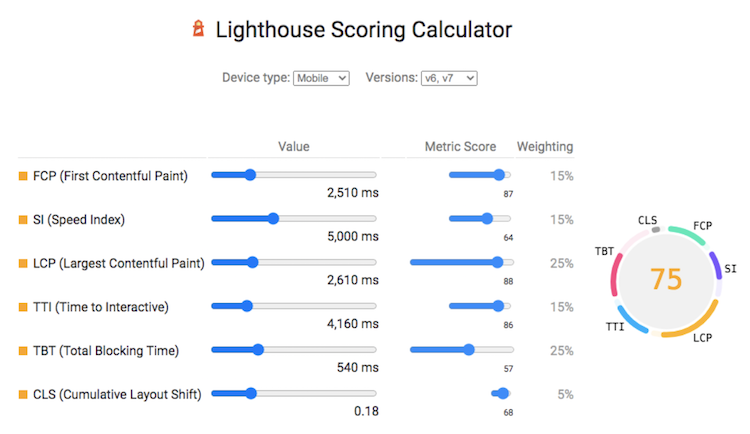 Lighthouse Scoring Calculator with a 75 score