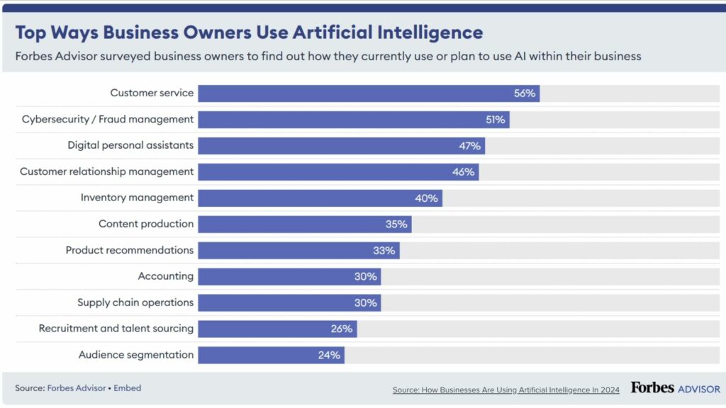 How businesses are utilizing AI