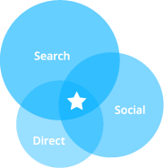 Search, Social, Direct
