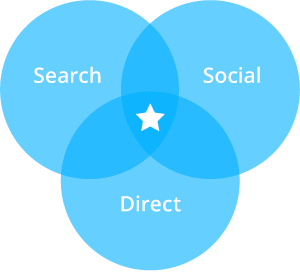 Internet Marketing Venn Diagram