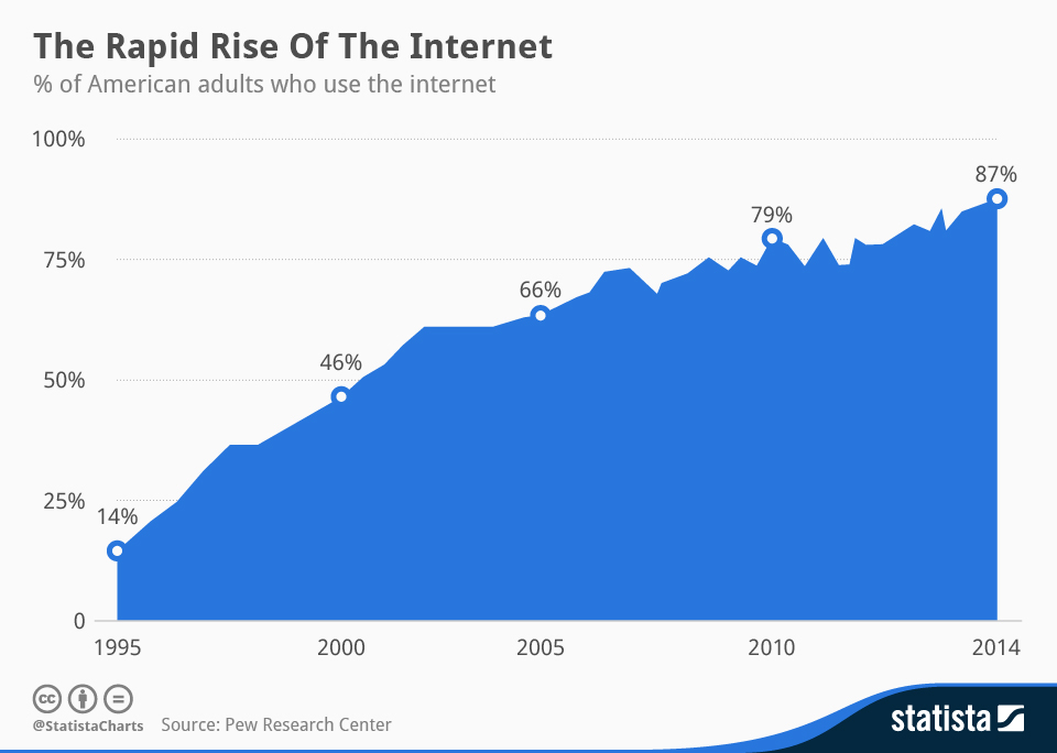 Internet adoption over time