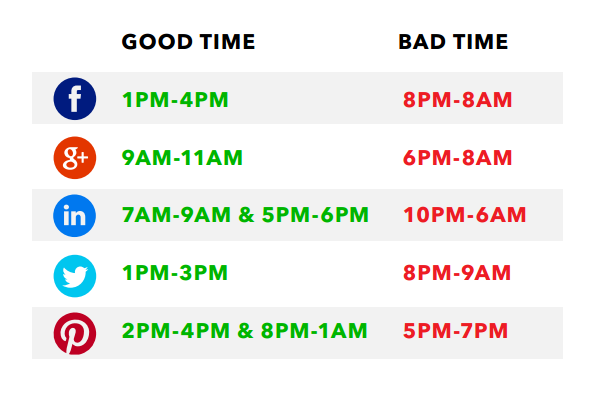 Social Media Best & Worst Times to Post