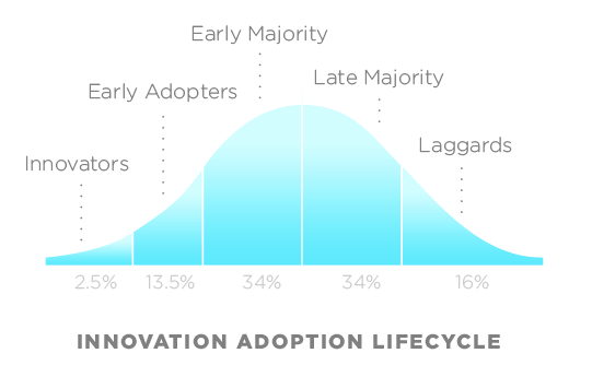 Technology adoption cycle (Roger's Bell Curve)
